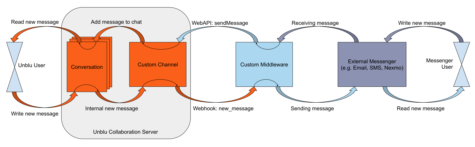 Custom external messenger integration architecture