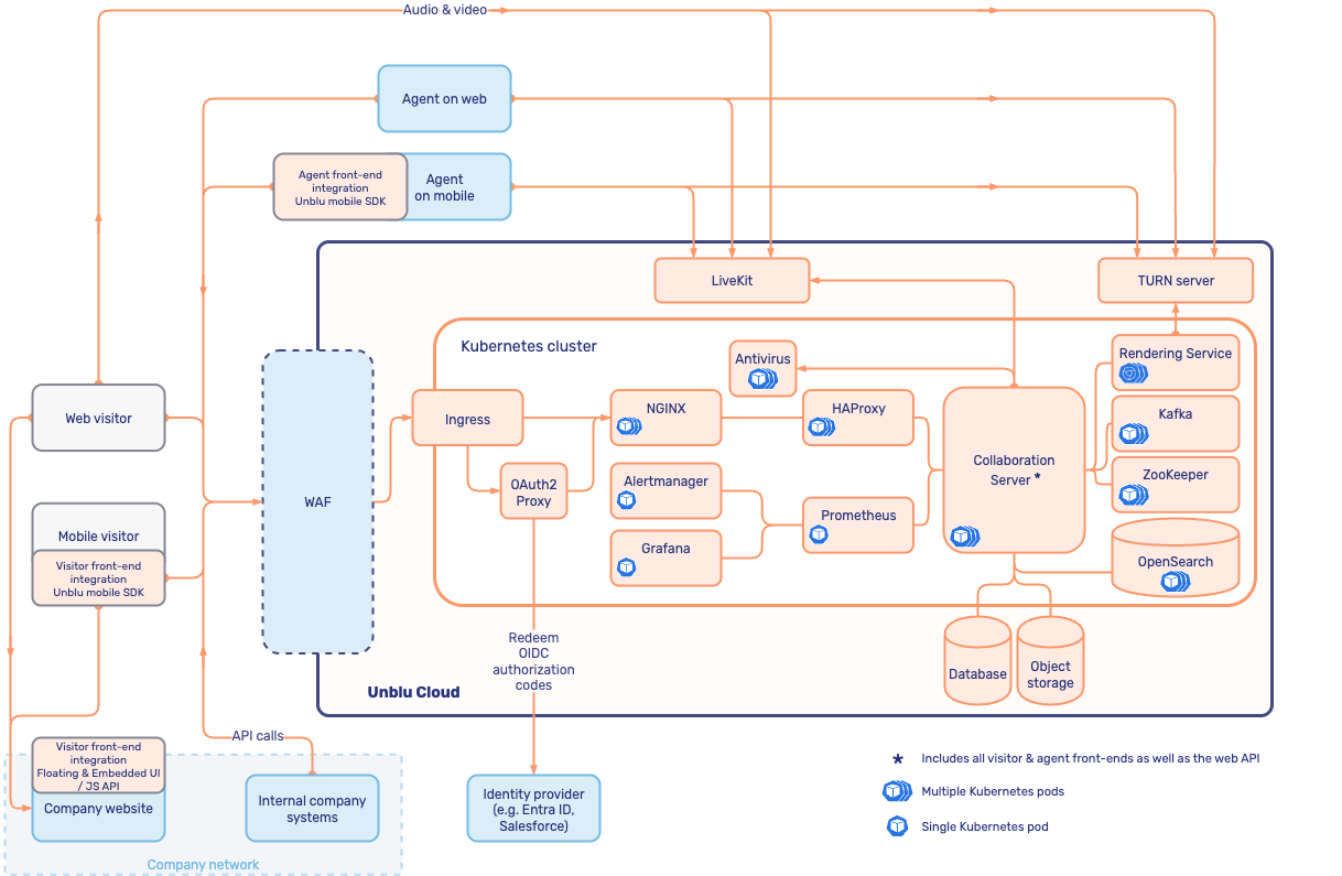 Cloud architecture