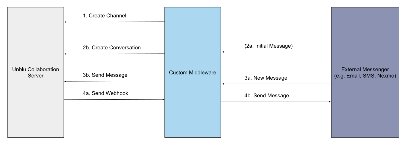 Custom external messenger integration flow